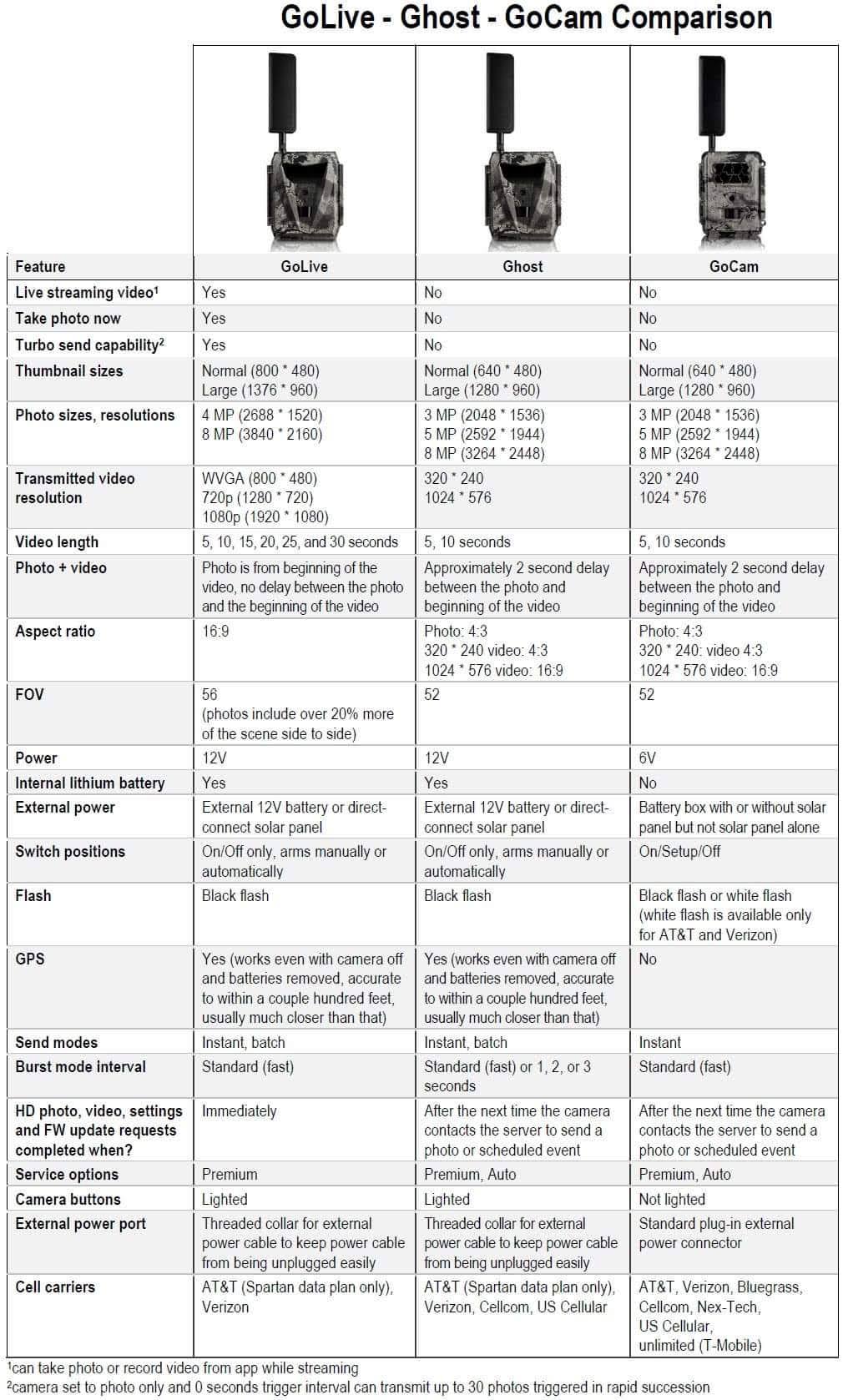 4G/LTE Camera E256