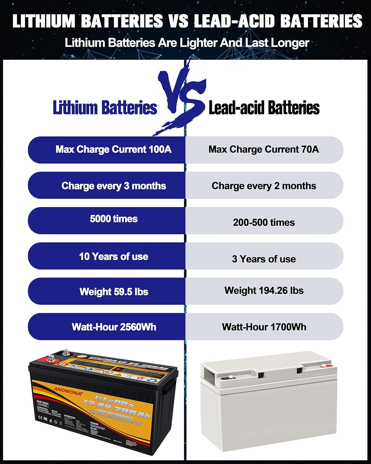 12.8V 200Ah Lithium Iron LiFePO4 Deep Cycle Battery with 200A BMS J945912